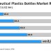 US Pharmaceutical Plastic Bottles Market 2020 – Top Key Vendors, Trends, Sales, Supply, Demand, Analysis & Forecast To 2027 – PRnews Leader