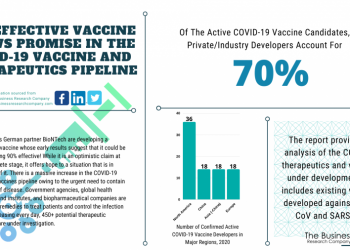 90% Effective Vaccine Shows Promise In The COVID-19 Vaccine And Therapeutics Pipeline