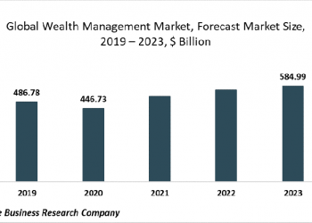 The Global Wealth Management Market Is Expected To Reach $584.99 Billion In 2023
