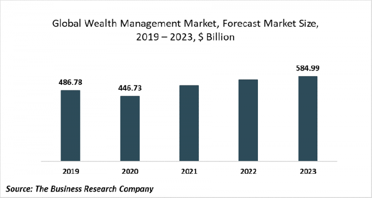 The Global Wealth Management Market Is Expected To Reach $584.99 Billion In 2023