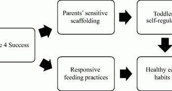 Improving Toddlers’ Healthy Eating Habits and Self-regulation: A Randomized Controlled Trial