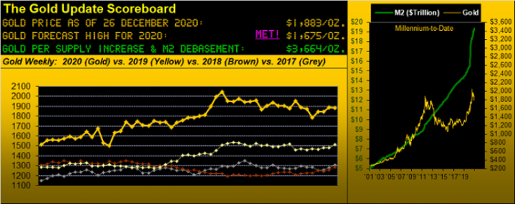 Our Hope from Santa was in Vain – Gold 1,900 Still to Gain