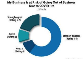 Parks Associates: 29% of SMBs Report Their Company Is at Risk of Going Out of Business Due to COVID-19 | Texas