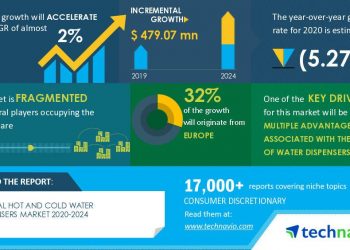 Global Hot and Cold Water Dispensers Market 2020-2024 | Multiple Advantages of Water Dispensers to Boost Growth in the New Normal | Technavio | National News