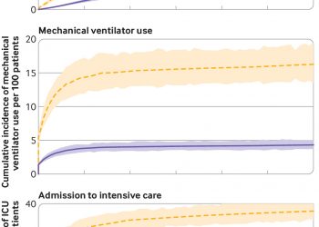 Comparative evaluation of clinical manifestations and risk of death in patients admitted to hospital with covid-19 and seasonal influenza: cohort study