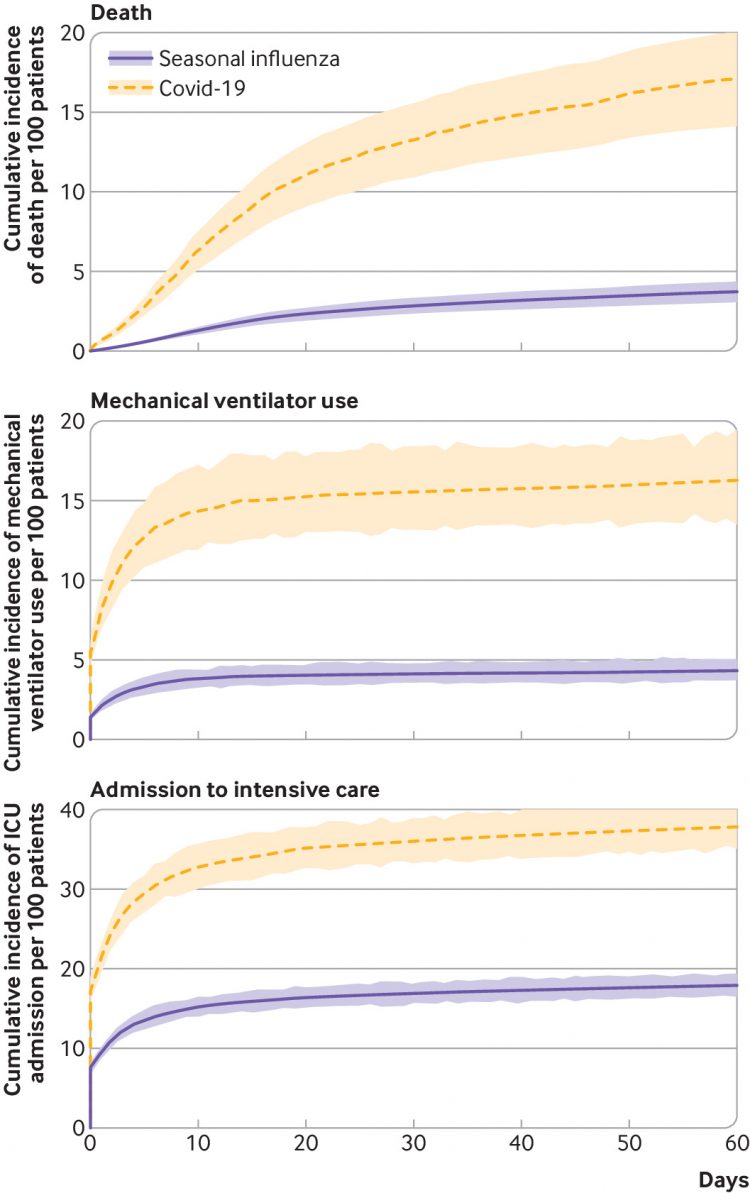 Comparative evaluation of clinical manifestations and risk of death in patients admitted to hospital with covid-19 and seasonal influenza: cohort study