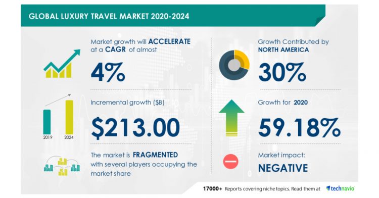 Luxury Travel Market Value to Increase to $ 213 Billion During 2020-2024 | Forecasting Strategies for New Normal | Technavio