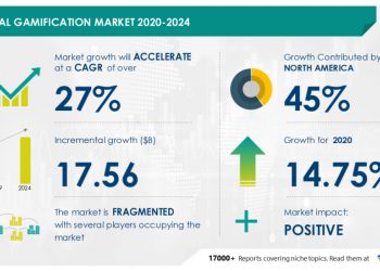 Global Gamification Market to Accelerate at 27% CAGR and Register $ 17.56 Billion Growth During 2020-2024 | Technavio