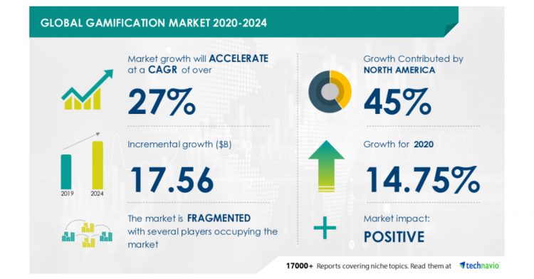 Global Gamification Market to Accelerate at 27% CAGR and Register $ 17.56 Billion Growth During 2020-2024 | Technavio