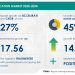 Global Gamification Market to Accelerate at 27% CAGR and Register $ 17.56 Billion Growth During 2020-2024 | Technavio
