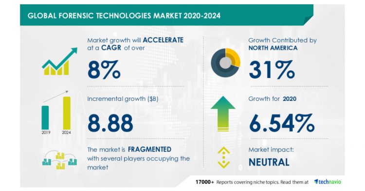 Global Forensic Technologies Market to Grow by $ 8.88 Billion During 2020-2024 | Featuring AB SCIEX LLC, Agilent Technologies Inc., and Cytiva among others | Technavio