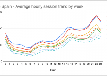 How Vogue’s international approach to audience data helped it reach record readers