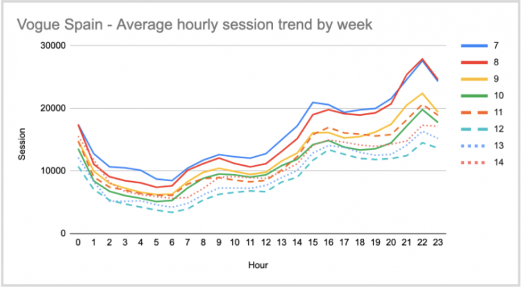 How Vogue’s international approach to audience data helped it reach record readers