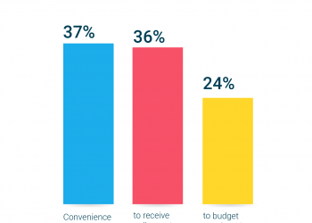 Survey Reveals 47 Percent of UK Shoppers Purchase Gift Cards for Self-Use