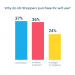 Survey Reveals 47 Percent of UK Shoppers Purchase Gift Cards for Self-Use