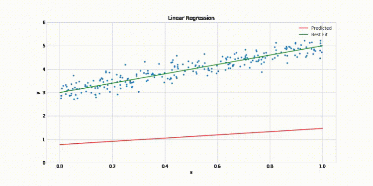Visualizing Linear Regression with PyTorch