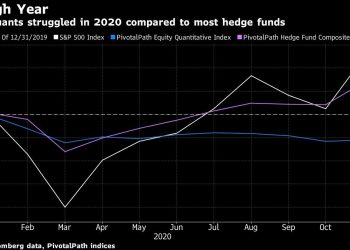 Human-Run Hedge Funds Trounce Quants in Covid Year