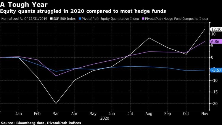 Human-Run Hedge Funds Trounce Quants in Covid Year