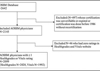 Factors Affecting Orthopedic Sports Medicine Surgeons’ Online Reputation