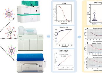 Comparison of three automatic chemiluminescent immunoassays for monitoring dynamic profile of SARS‐CoV‐2 IgG and IgM – Dou – – Journal of Clinical Laboratory Analysis
