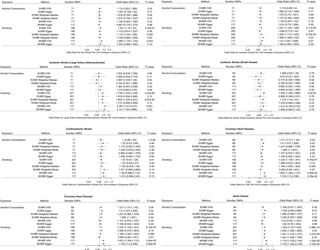 A multivariable Mendelian randomization study