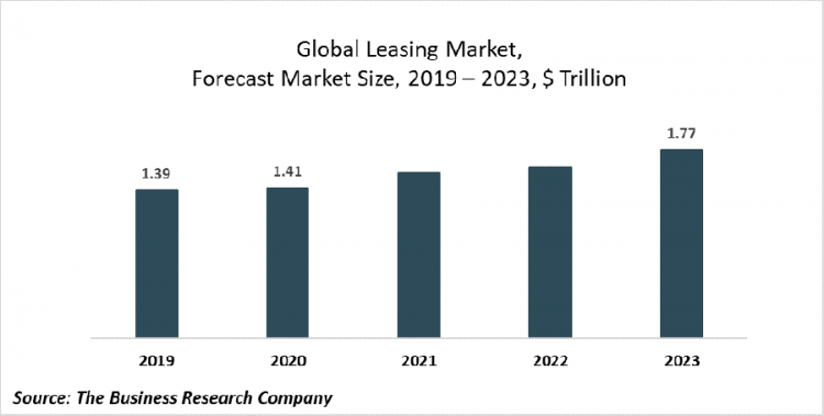 Leasing Market Uses IoT For Better Management And Reduced Costs