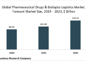 Demand For Temperature-Sensitive Vaccines Is A Major Driver Of The Pharmaceutical Drugs And Biologics Logistics Market