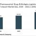Demand For Temperature-Sensitive Vaccines Is A Major Driver Of The Pharmaceutical Drugs And Biologics Logistics Market