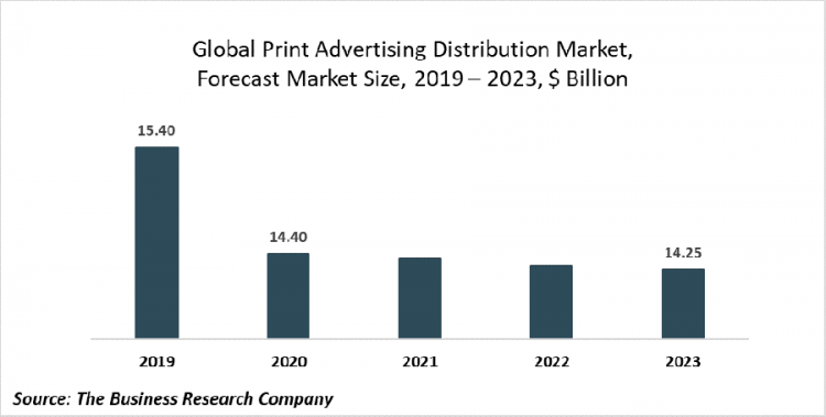 Print Advertising Distribution Market On A Decline Due To Mass Business Closures
