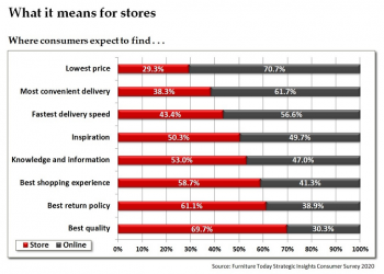Exclusive research reinforces consumer shift to home, e-commerce