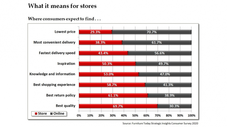 Exclusive research reinforces consumer shift to home, e-commerce