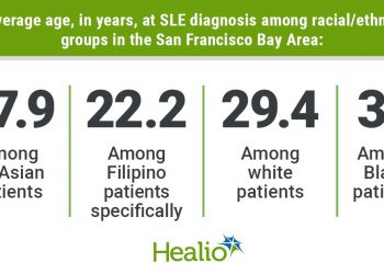 Systemic lupus erythematosus more severe among US Asian population than whites