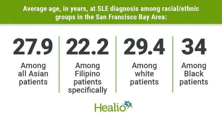 Systemic lupus erythematosus more severe among US Asian population than whites