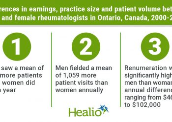 Female rheumatologists see fewer patients than male colleagues, leading to lower earnings