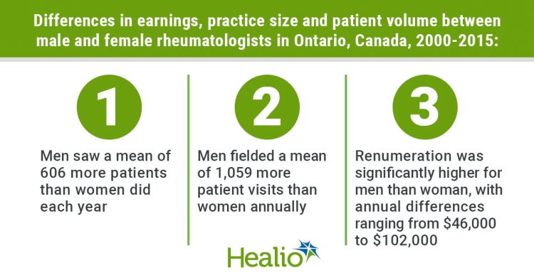 Female rheumatologists see fewer patients than male colleagues, leading to lower earnings