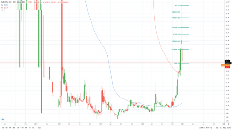 fuboTV, Bilibili, Baidu price analysis