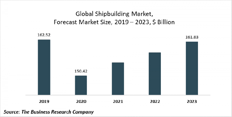 3D Printing Technology Used For Shipbuilding, The Business Research Company’s Ship Building Market Report