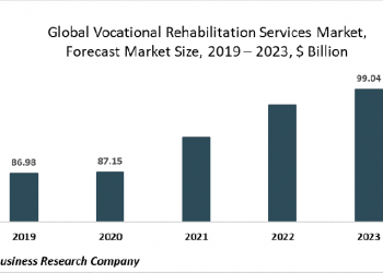 Vocational Rehabilitation Services Industry Integrates Technology Into Processes