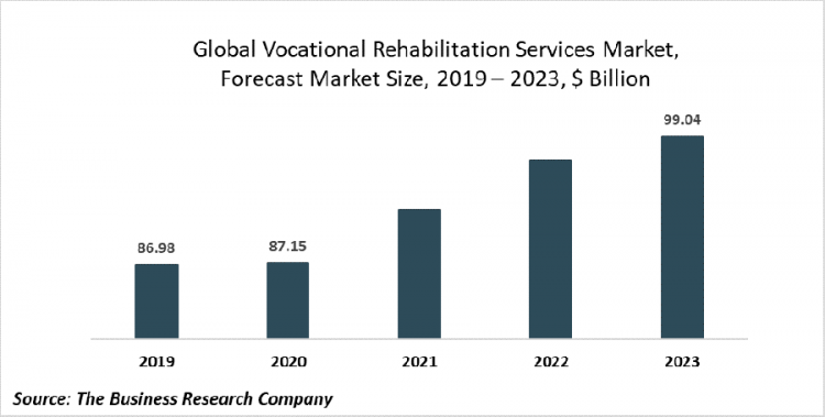 Vocational Rehabilitation Services Industry Integrates Technology Into Processes