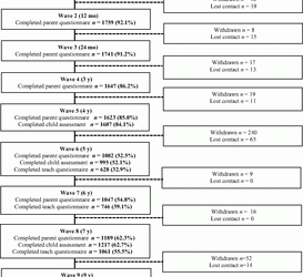 Predictors in Infancy for Language and Academic Outcomes at 11 Years