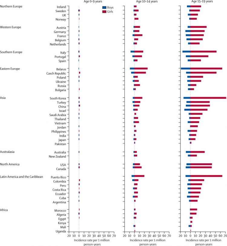 Global patterns and trends in incidence and mortality of thyroid cancer in children and adolescents: a population-based study