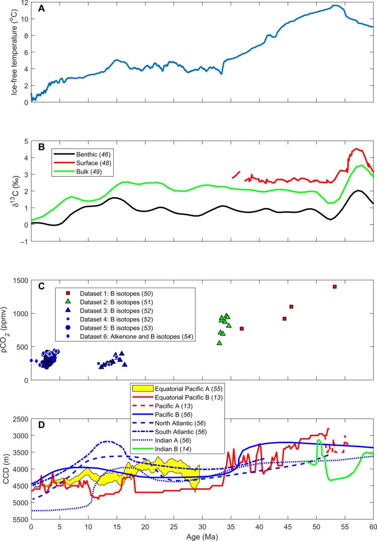 Reconciling atmospheric CO2, weathering, and calcite compensation depth across the Cenozoic