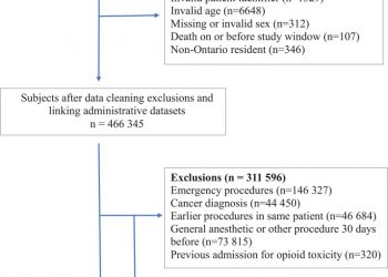 Opioid prescribing practices for women undergoing elective gynecologic surgery
