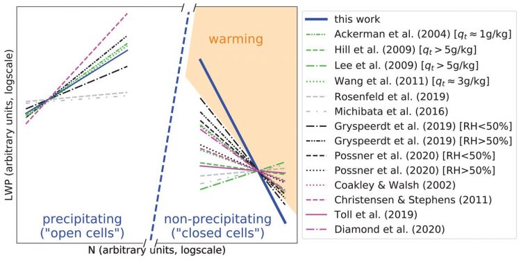 Aerosol-cloud-climate cooling overestimated by ship-track data