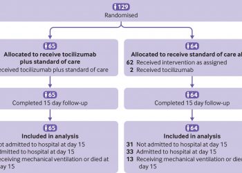 Effect of tocilizumab on clinical outcomes at 15 days in patients with severe or critical coronavirus disease 2019: randomised controlled trial