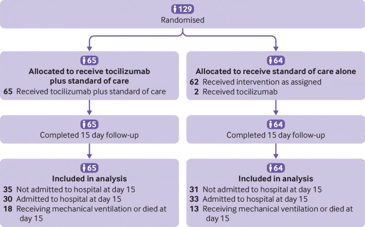Effect of tocilizumab on clinical outcomes at 15 days in patients with severe or critical coronavirus disease 2019: randomised controlled trial