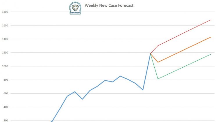 Area trending toward 1,400 new COVID cases per week by February
