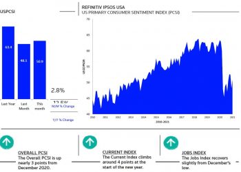 US Consumer Confidence Increases At Start Of 2021