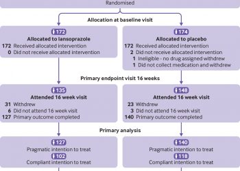 Use of proton pump inhibitors to treat persistent throat symptoms: multicentre, double blind, randomised, placebo controlled trial