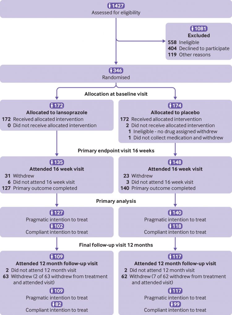 Use of proton pump inhibitors to treat persistent throat symptoms: multicentre, double blind, randomised, placebo controlled trial